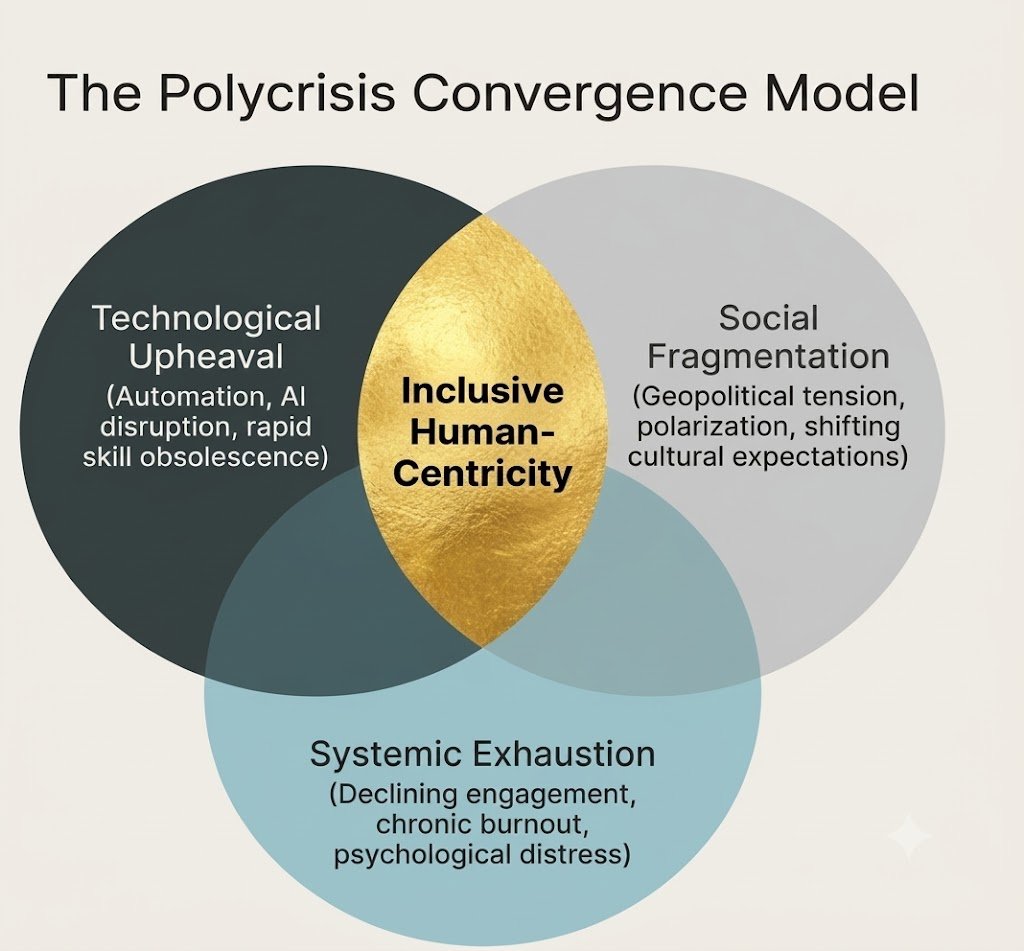 The Polycrisis Convergence Model